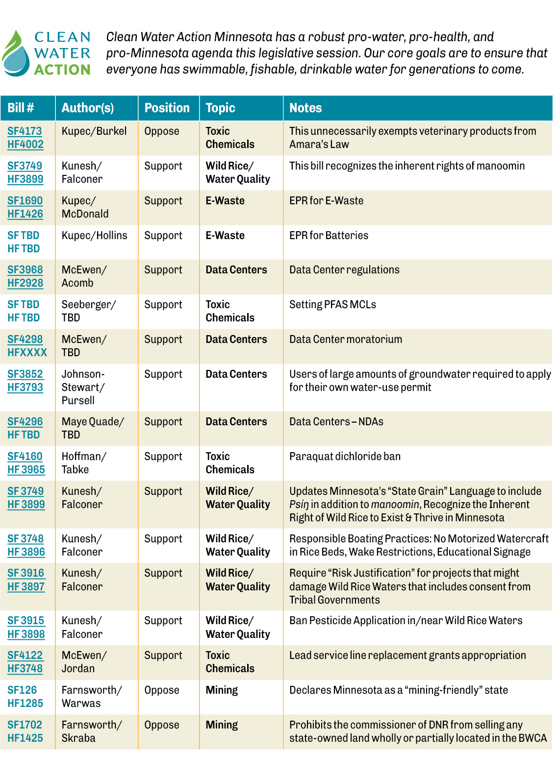 List of 17 bills with authors, topics, notes, and Clean Water Action's position on the bill