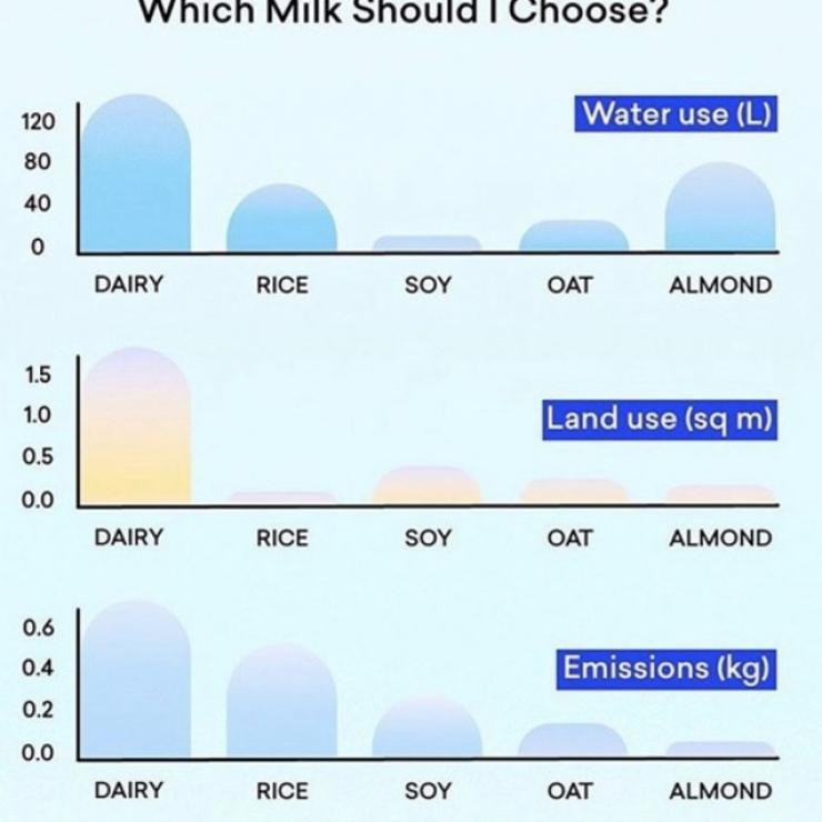 The consumption of materials to produce food