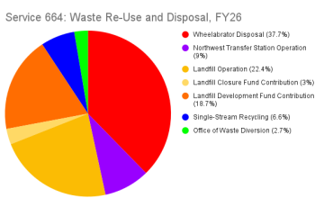 Pie chart of Baltimore City FY2026 Service 664: Waste Re-Use and Disposal spending, showing majority of funds going to incineration and landfilling