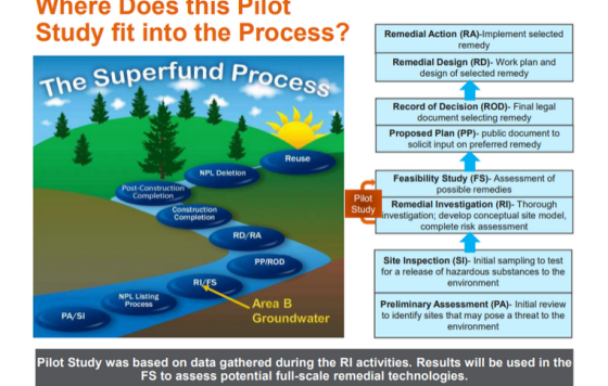 A graphic titled "Where does this pilot study fit into the Process?" "The Superfund process" with a path toward a mountain and the sun, showing the steps in the CERCLA process: Preliminary Assessment / Site Inspection, Remedial Investigation / Feasibility Study, Proposed Plan / Record of Decision, Remedial Design / Remedial Action, Construction Completion, Post-Construction Completion, NPL Deletion, and Reuse